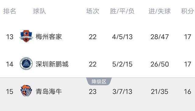 将占据主动, 头球破门杀 将占据主动, 头球破门杀
